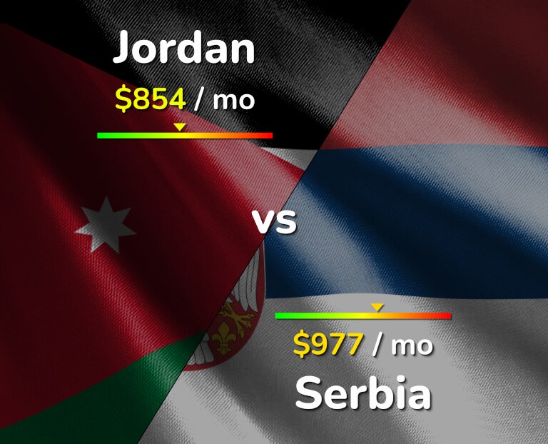 Cost of living in Jordan vs Serbia infographic