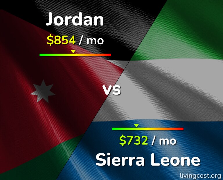 Cost of living in Jordan vs Sierra Leone infographic