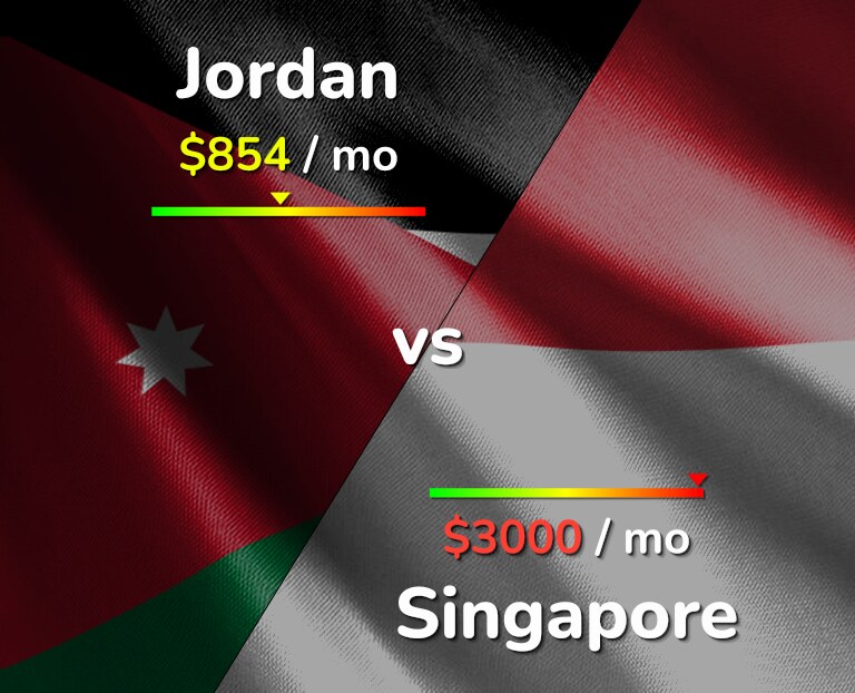 Cost of living in Jordan vs Singapore infographic