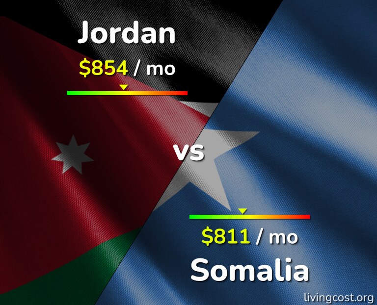 Cost of living in Jordan vs Somalia infographic