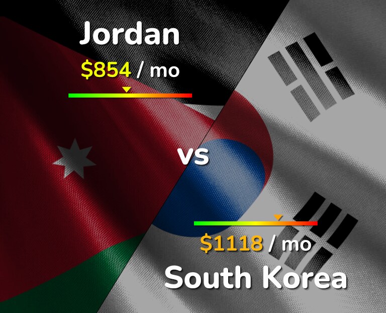 Cost of living in Jordan vs South Korea infographic