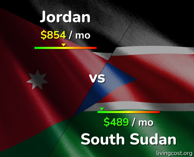 Cost of living in Jordan vs South Sudan infographic