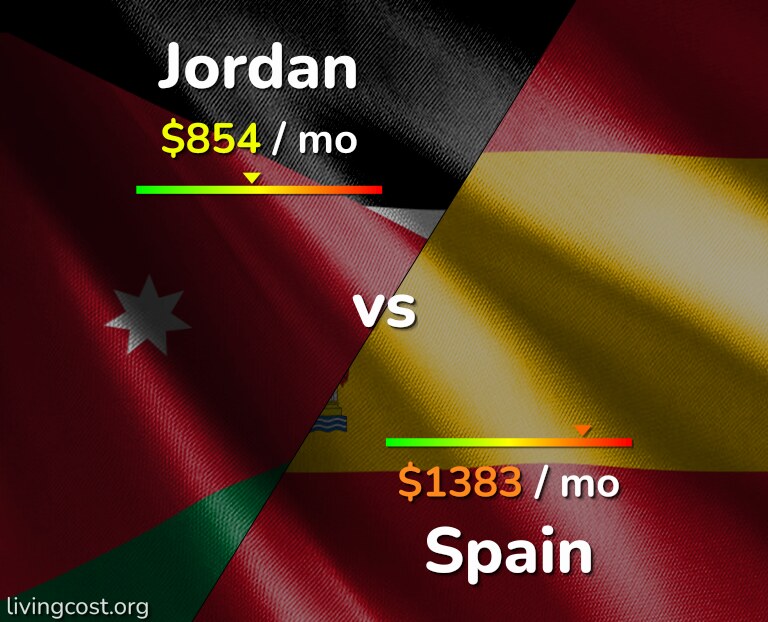 Cost of living in Jordan vs Spain infographic