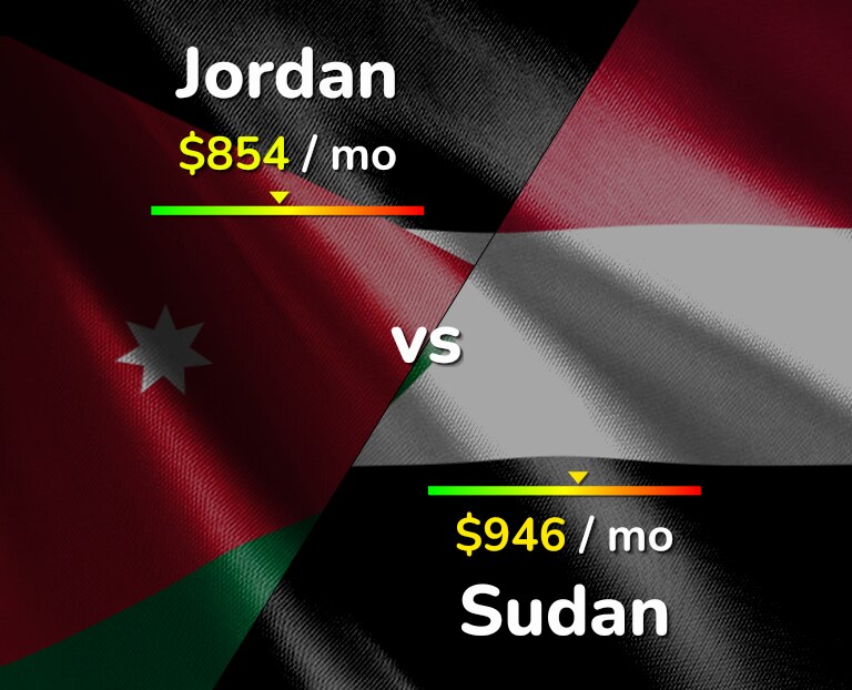 Cost of living in Jordan vs Sudan infographic