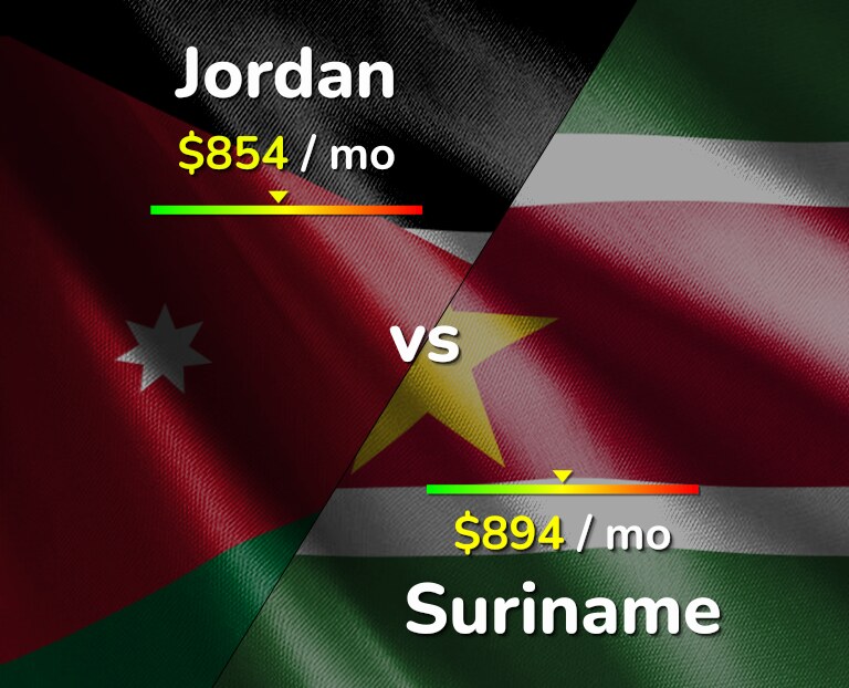 Cost of living in Jordan vs Suriname infographic