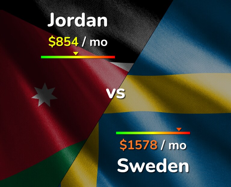 Cost of living in Jordan vs Sweden infographic