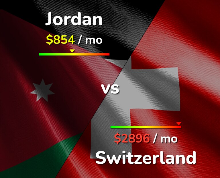 Cost of living in Jordan vs Switzerland infographic