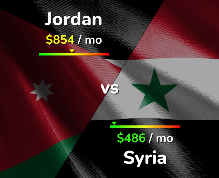 Cost of living in Jordan vs Syria infographic