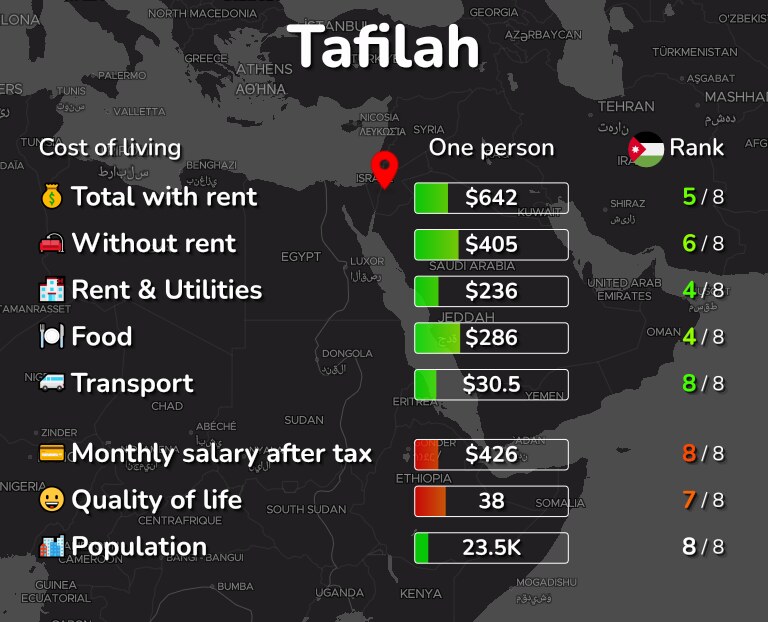 Cost of living in Tafilah infographic