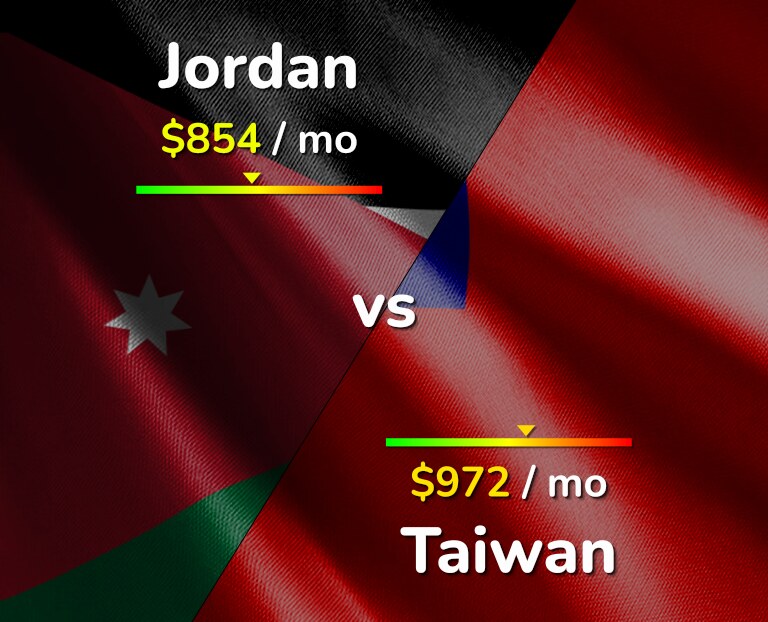 Cost of living in Jordan vs Taiwan infographic