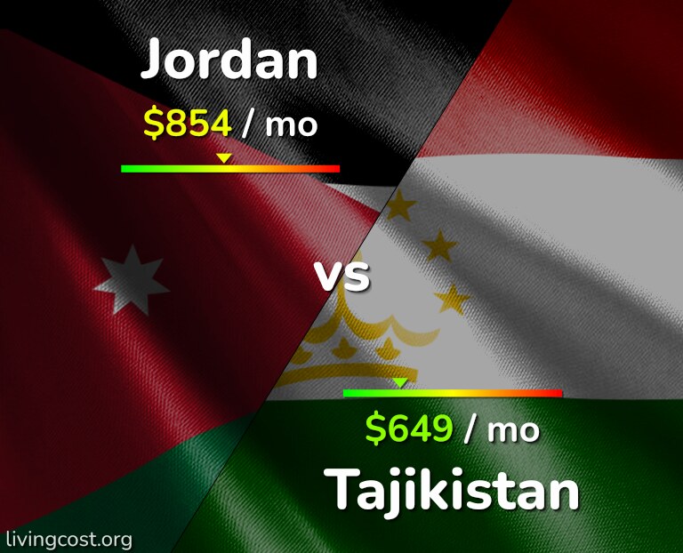 Cost of living in Jordan vs Tajikistan infographic