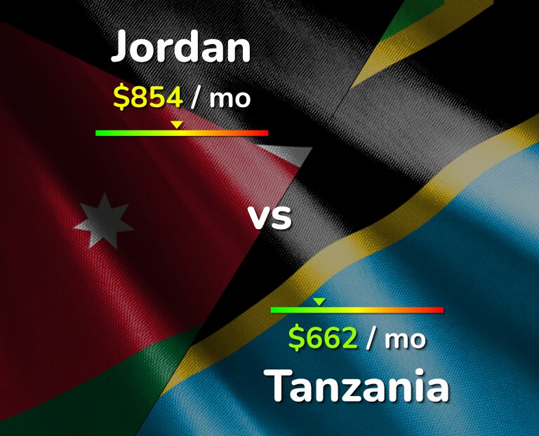Cost of living in Jordan vs Tanzania infographic