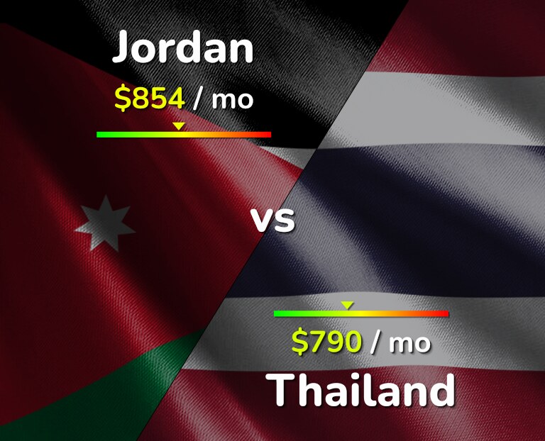 Cost of living in Jordan vs Thailand infographic