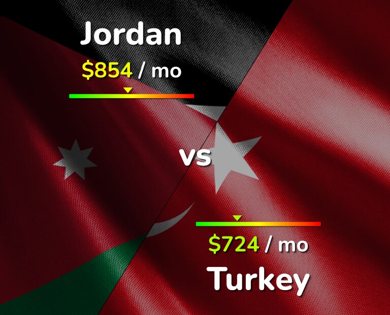 Cost of living in Jordan vs Turkey infographic