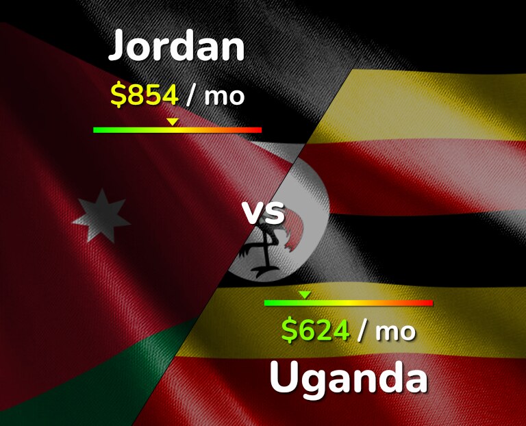 Cost of living in Jordan vs Uganda infographic