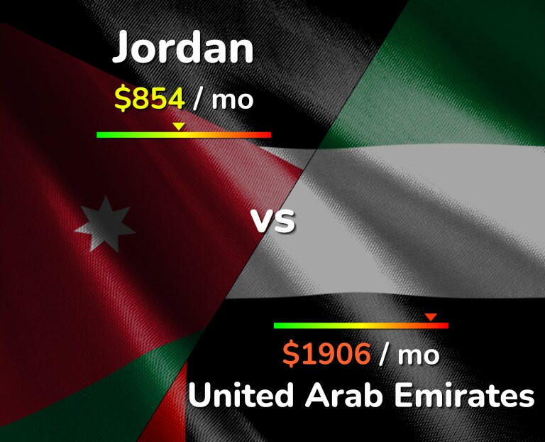 Cost of living in Jordan vs United Arab Emirates infographic