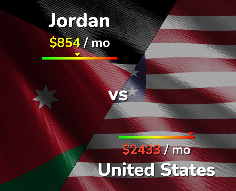 Cost of living in Jordan vs United States infographic