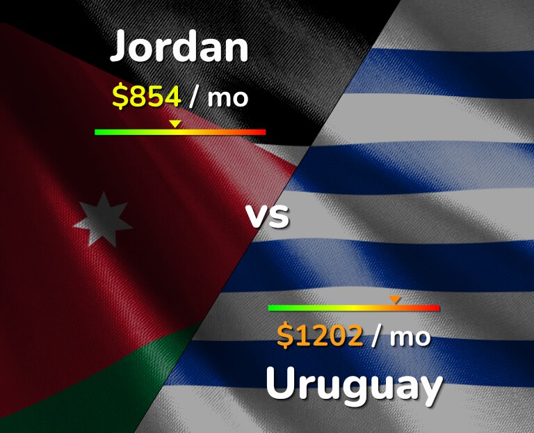 Cost of living in Jordan vs Uruguay infographic