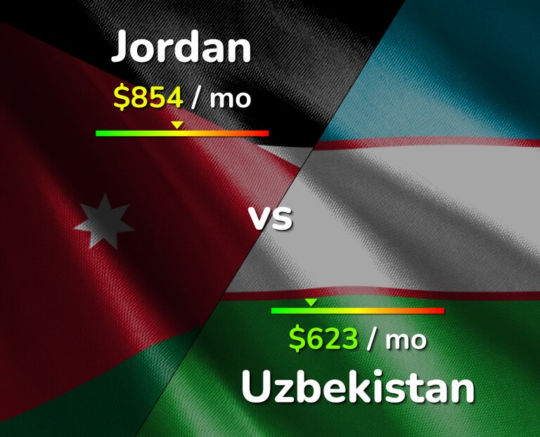 Cost of living in Jordan vs Uzbekistan infographic