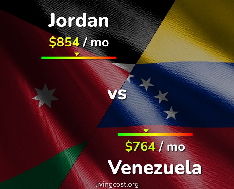 Cost of living in Jordan vs Venezuela infographic