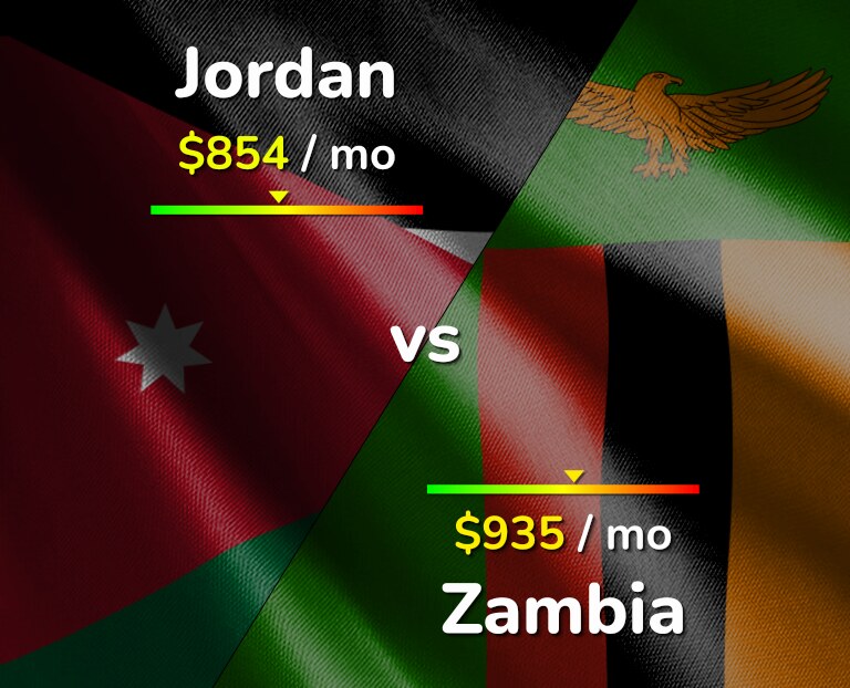 Cost of living in Jordan vs Zambia infographic