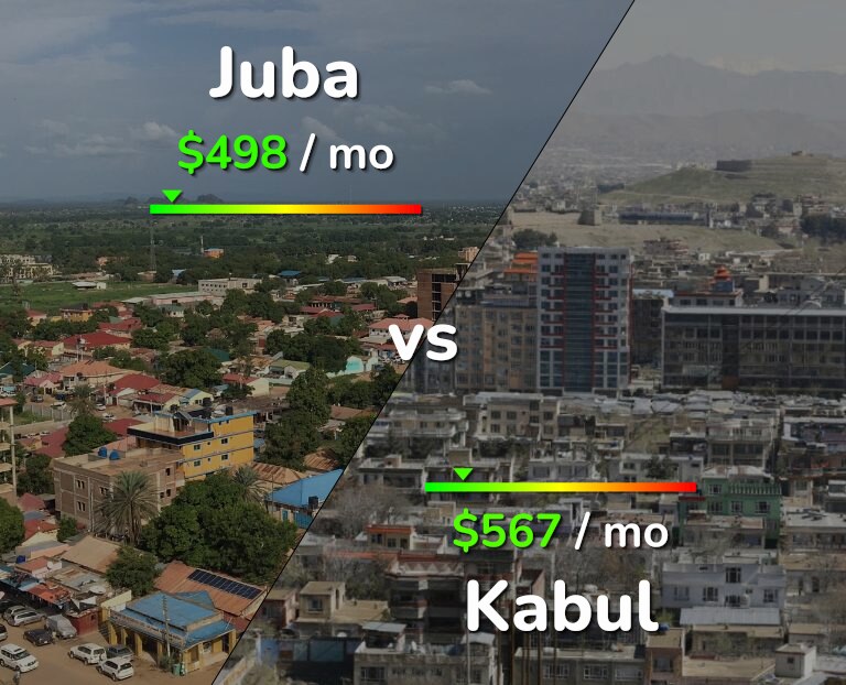 Cost of living in Juba vs Kabul infographic