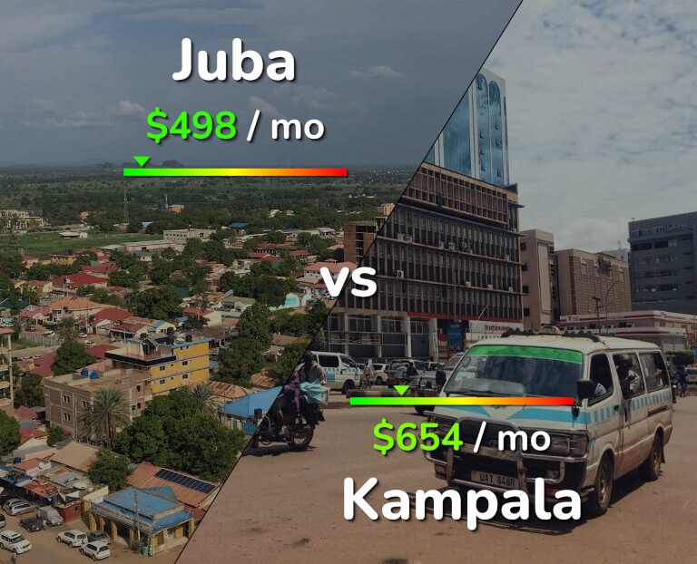 Cost of living in Juba vs Kampala infographic