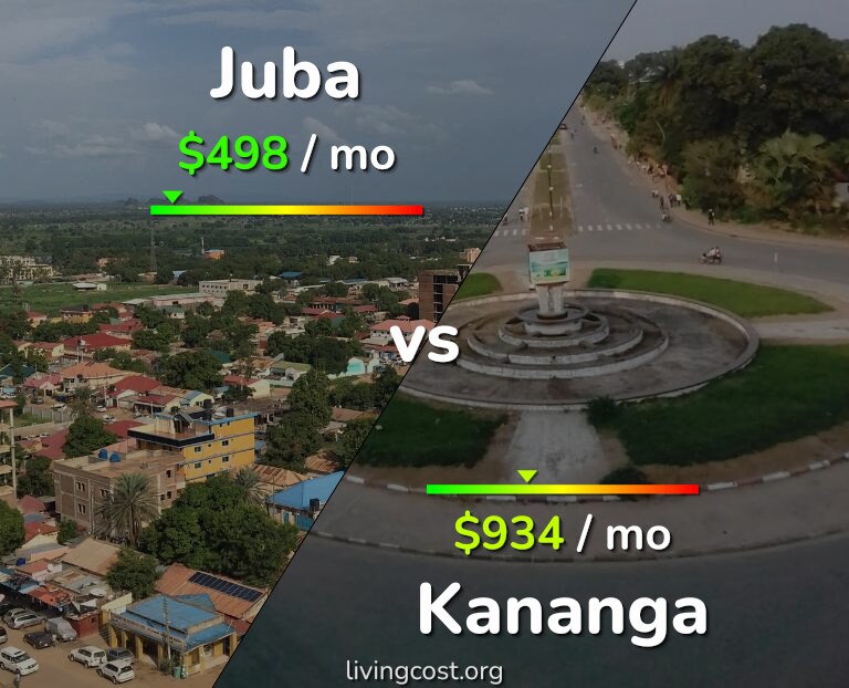 Cost of living in Juba vs Kananga infographic