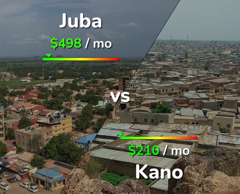 Cost of living in Juba vs Kano infographic