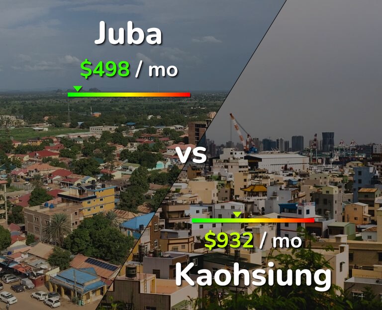 Cost of living in Juba vs Kaohsiung infographic