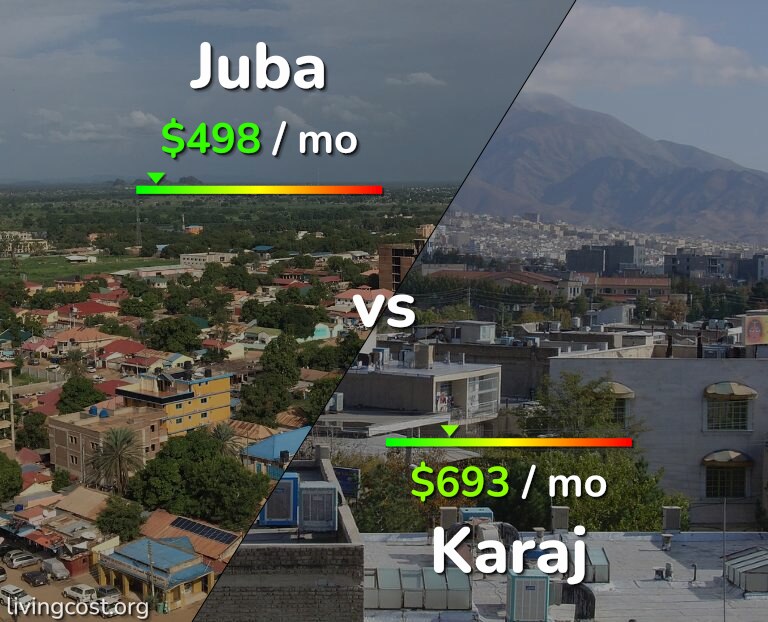 Cost of living in Juba vs Karaj infographic