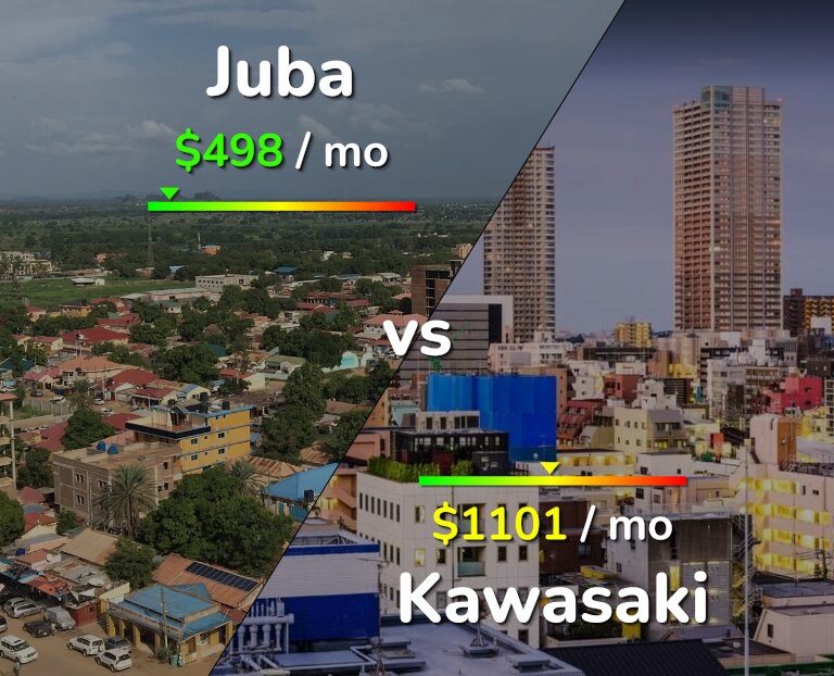 Cost of living in Juba vs Kawasaki infographic