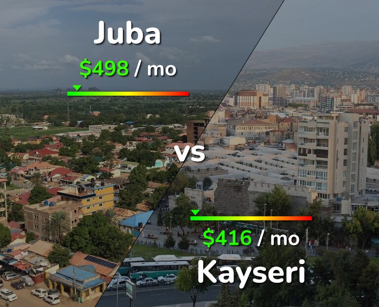 Cost of living in Juba vs Kayseri infographic