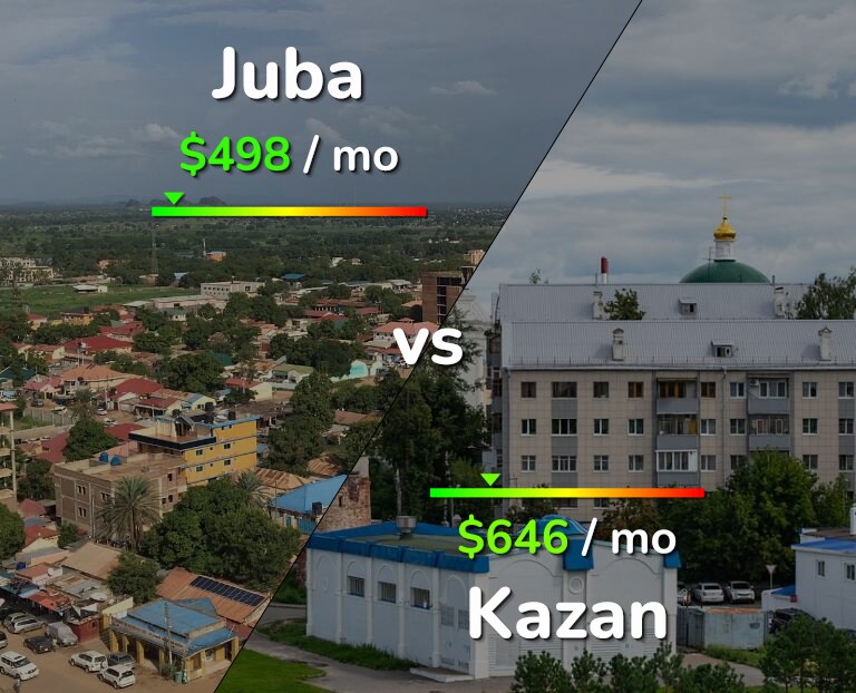 Cost of living in Juba vs Kazan infographic