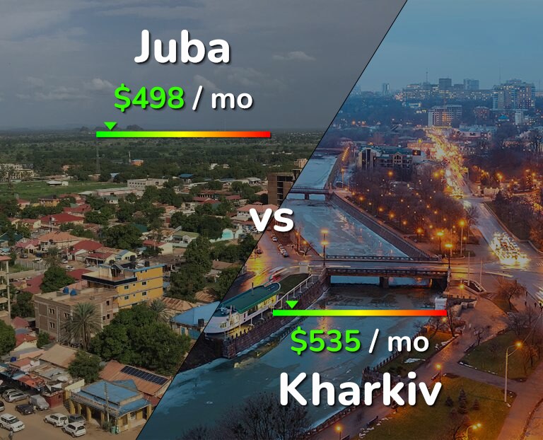 Cost of living in Juba vs Kharkiv infographic