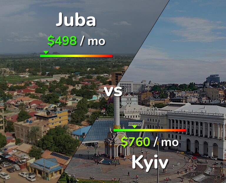 Cost of living in Juba vs Kyiv infographic