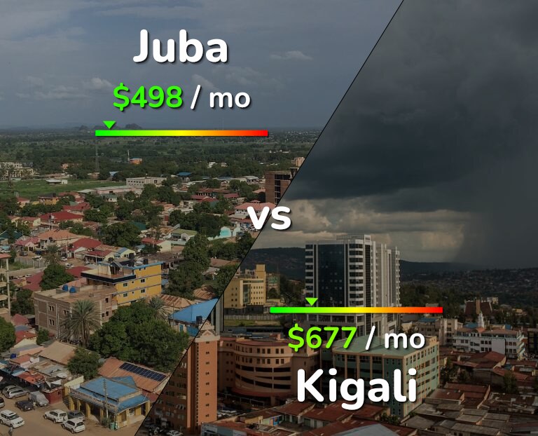 Cost of living in Juba vs Kigali infographic