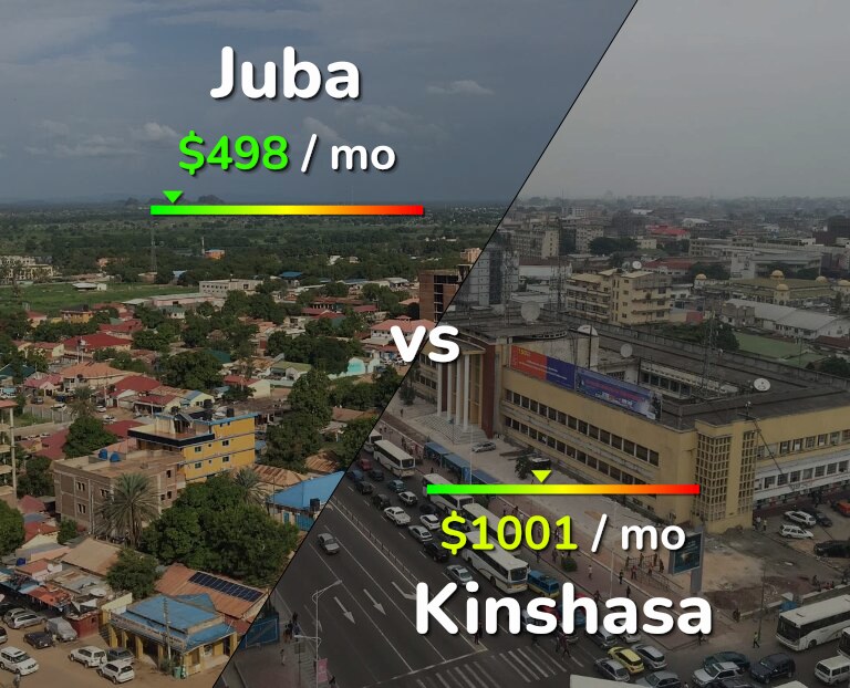Cost of living in Juba vs Kinshasa infographic