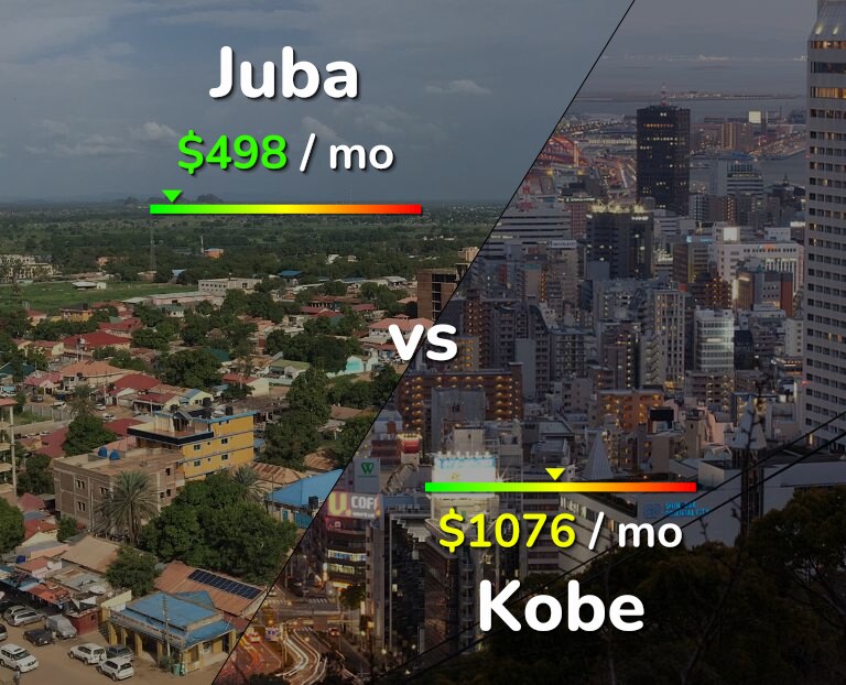 Cost of living in Juba vs Kobe infographic