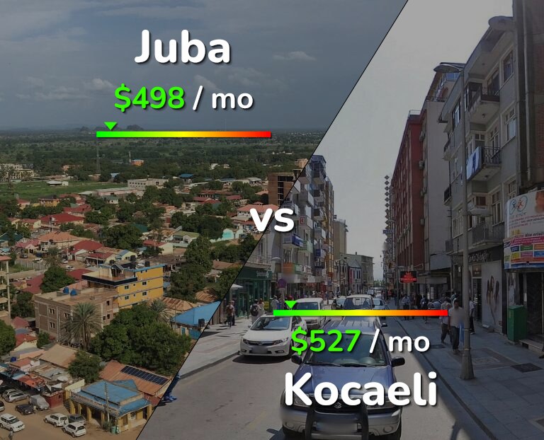 Cost of living in Juba vs Kocaeli infographic