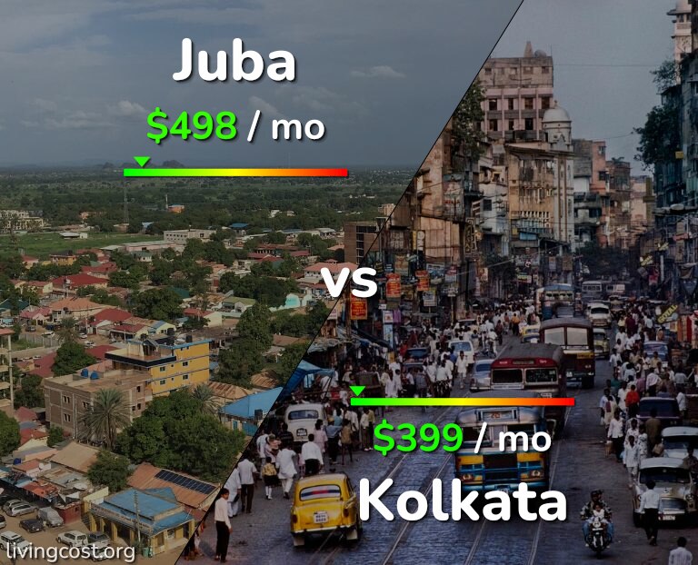 Cost of living in Juba vs Kolkata infographic