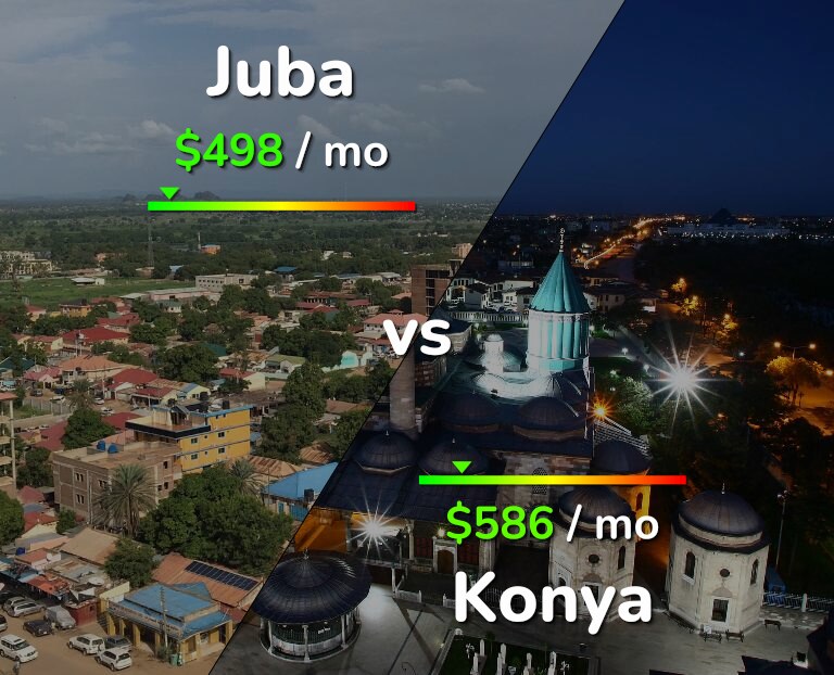 Cost of living in Juba vs Konya infographic