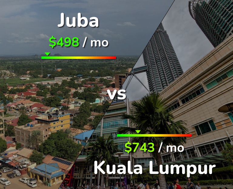 Cost of living in Juba vs Kuala Lumpur infographic