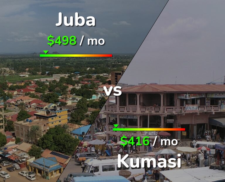 Cost of living in Juba vs Kumasi infographic