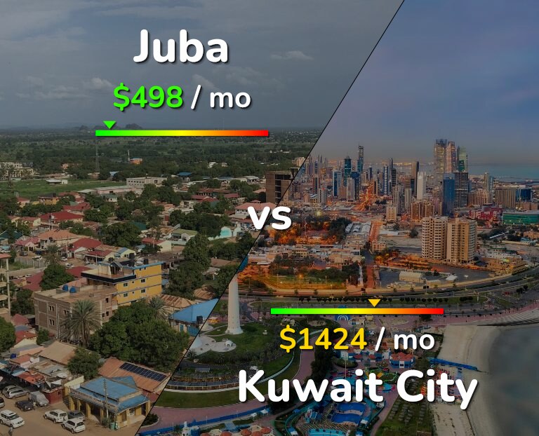 Cost of living in Juba vs Kuwait City infographic