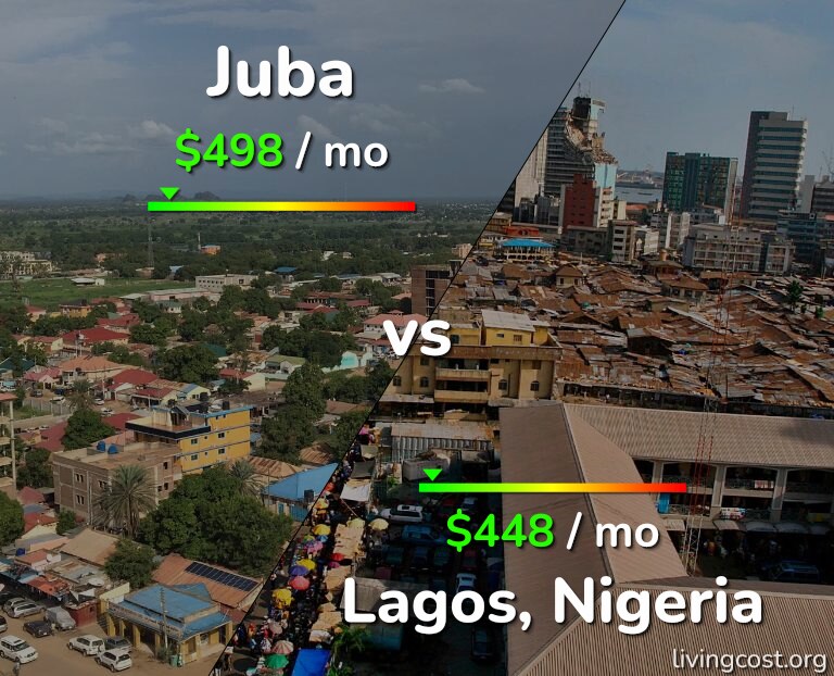 Cost of living in Juba vs Lagos infographic
