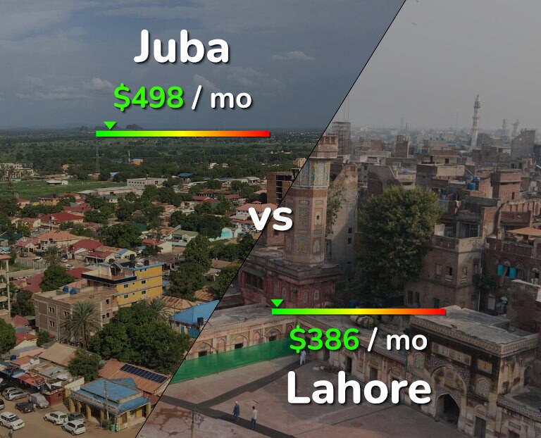 Cost of living in Juba vs Lahore infographic
