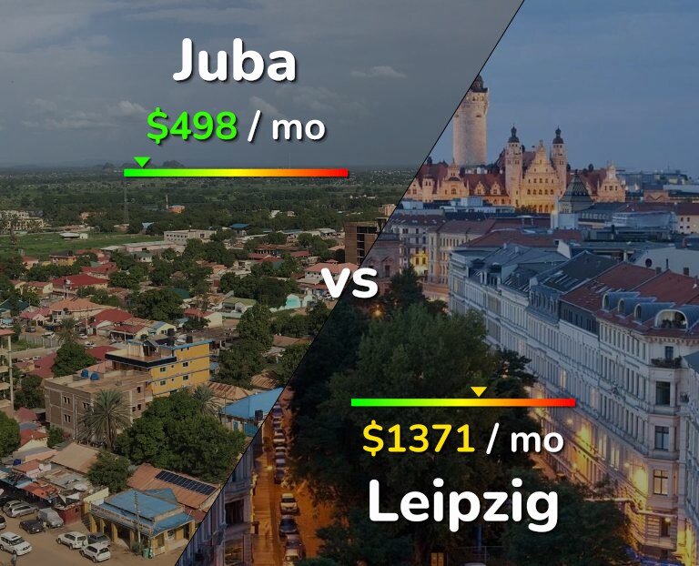 Cost of living in Juba vs Leipzig infographic
