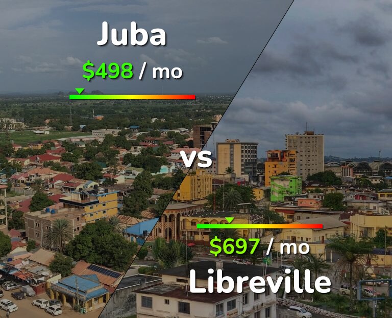 Cost of living in Juba vs Libreville infographic