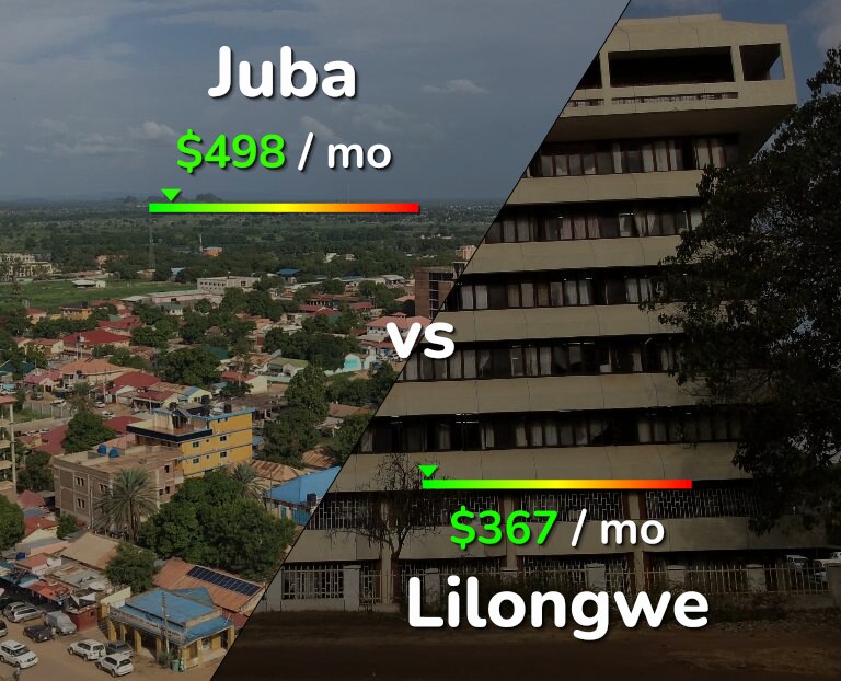 Cost of living in Juba vs Lilongwe infographic